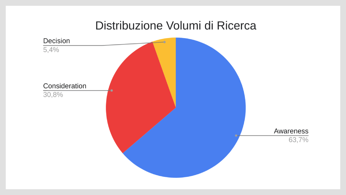 analisi-keyword-raggruppamento-per-fasi-del-customer-journey