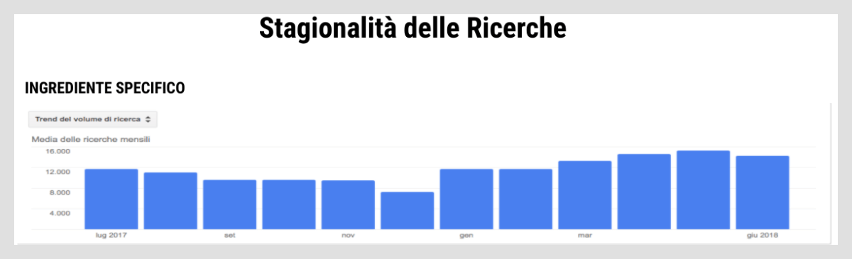 analisi-keyword-stagionalita-ricerche-integratori-alimentari