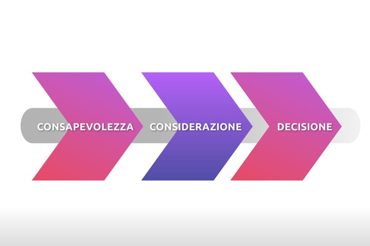 consapevolezza-considerazione-decisione-1