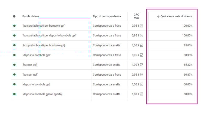 google-ads-quota-impressioni-keyword