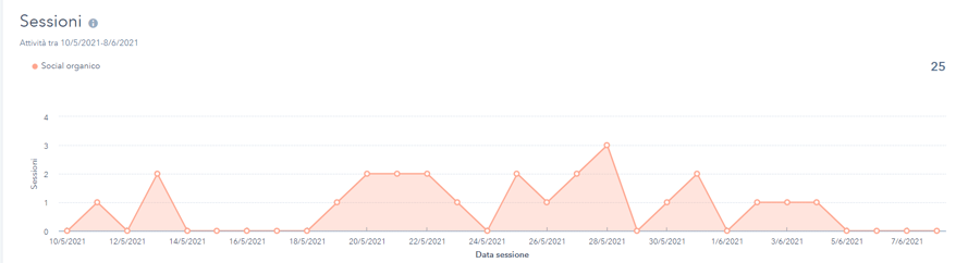 grafico-sessioni-hubspot