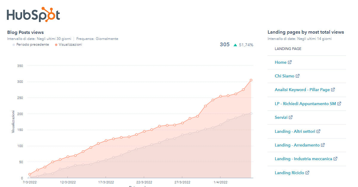 HubSpot marketing hub dashboard