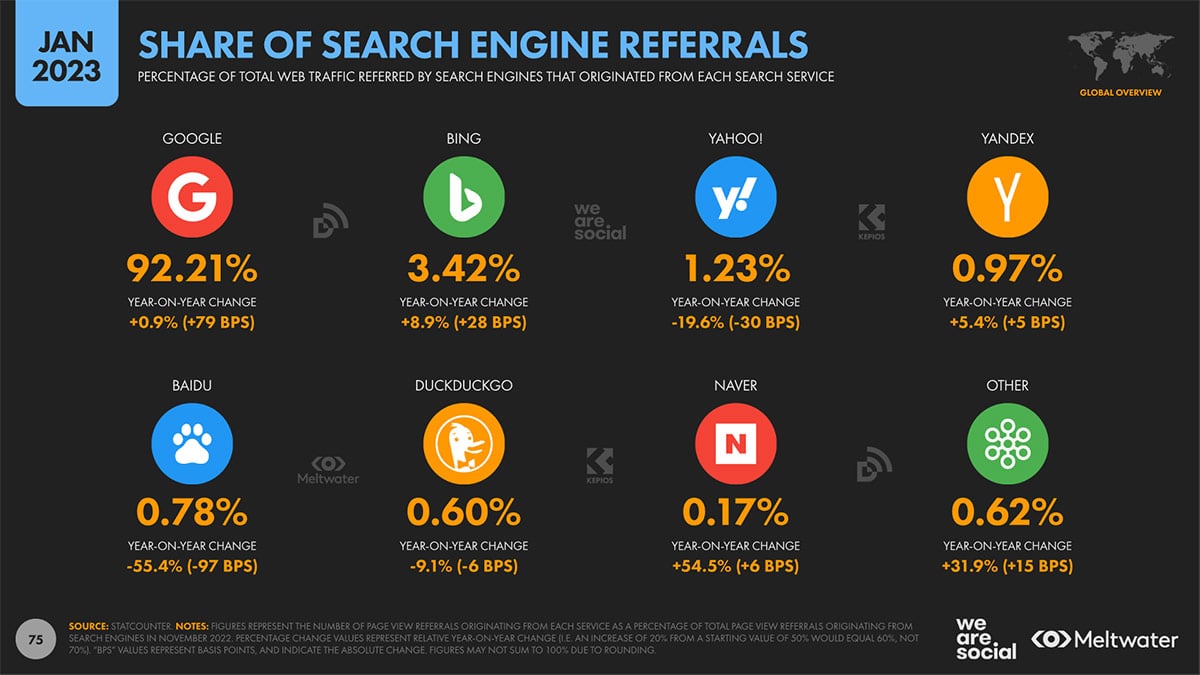 we-are-social-digital-2023-share-of-search-engine-referrals