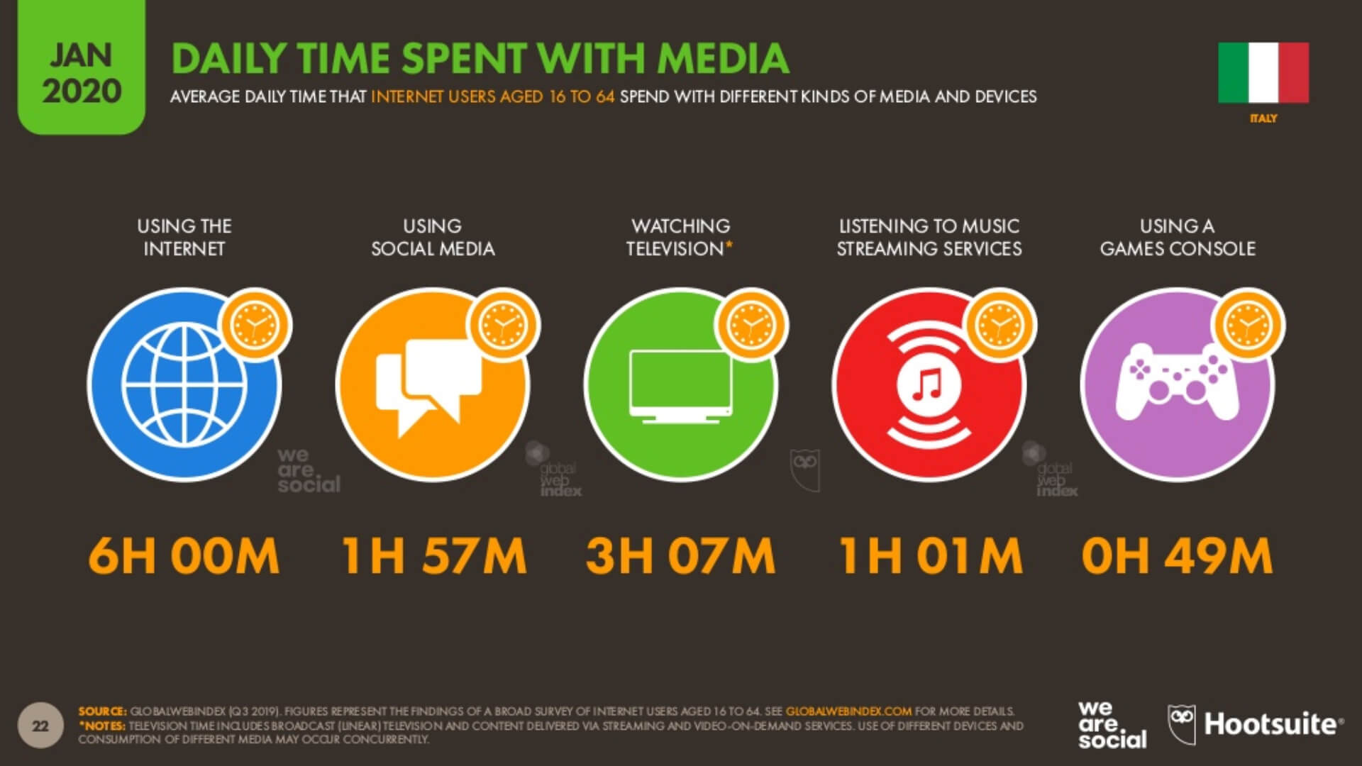 wearesocial-digital2020-italy-daily-time-compressed