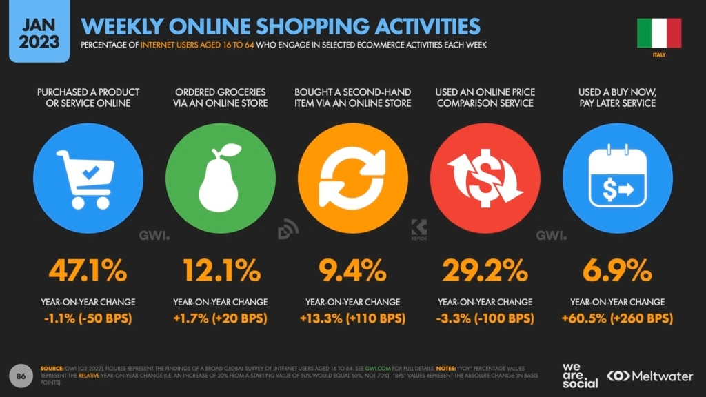 weekly-online-shopping-activities-jan-2023-wearesocial